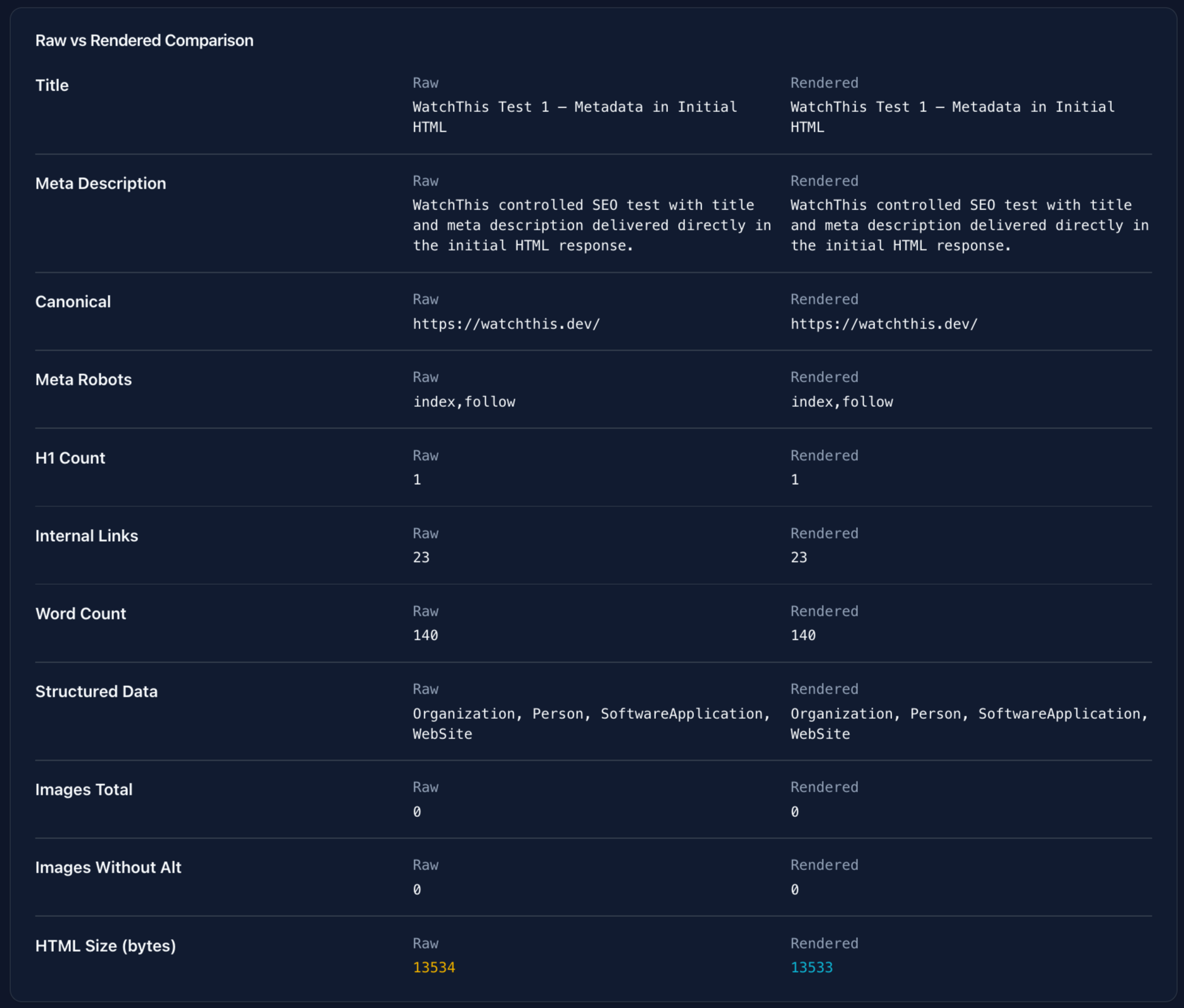 WatchThis Test 1 comparison showing metadata in initial HTML and rendered DOM