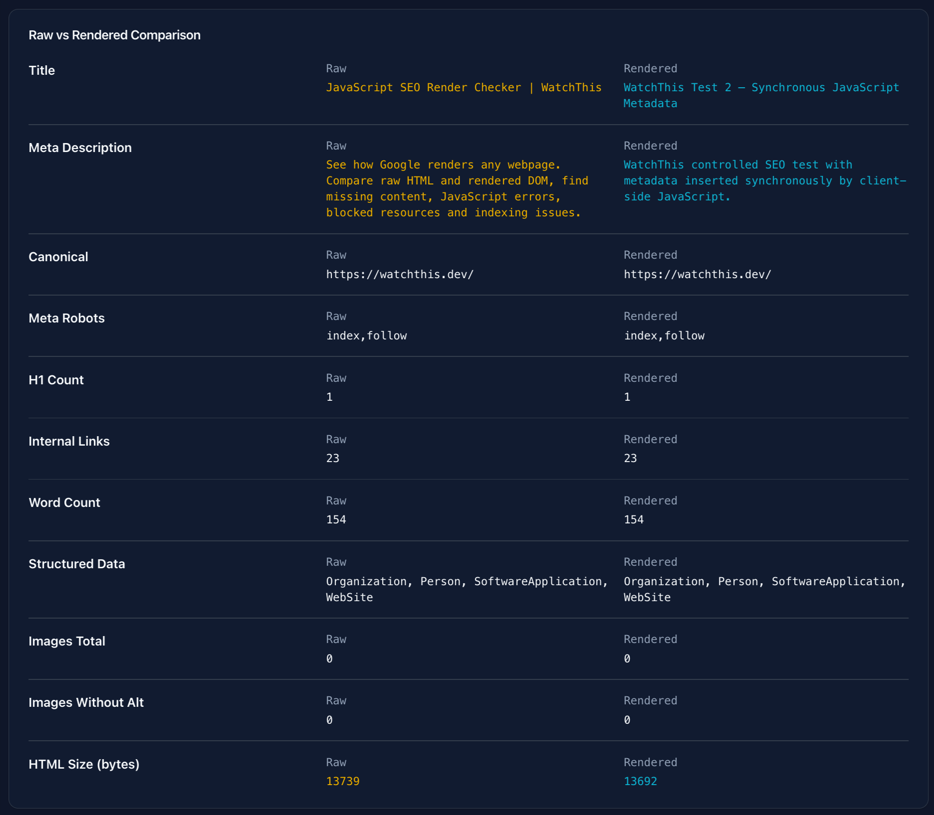WatchThis comparison of synchronous JavaScript metadata in raw HTML and rendered DOM