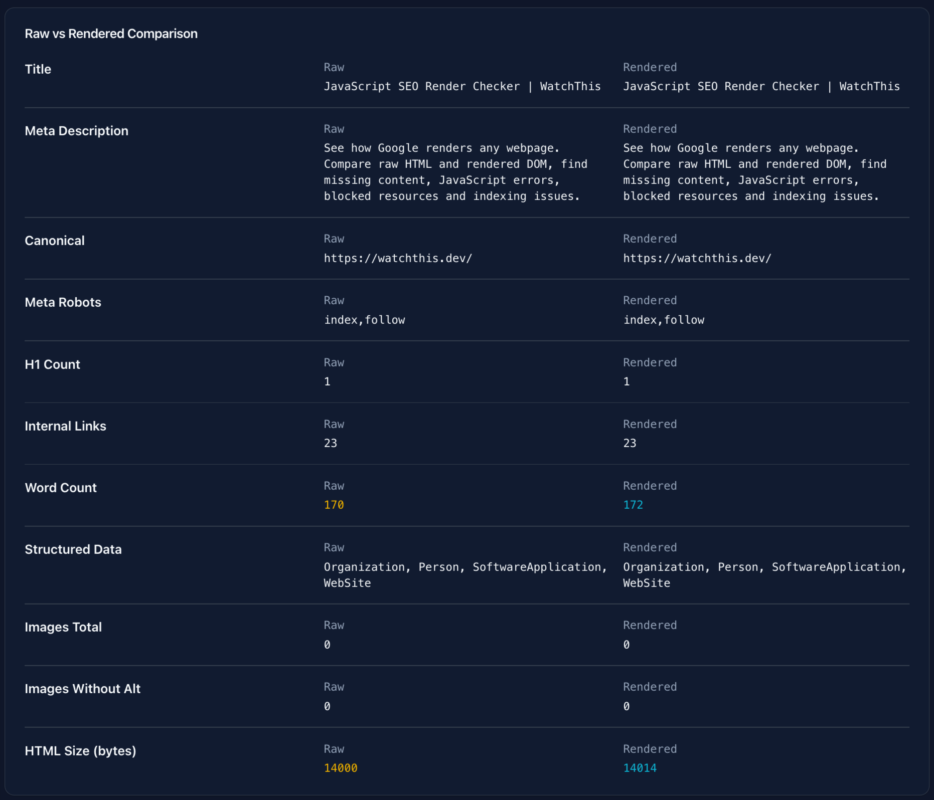 WatchThis comparison of delayed API metadata in raw HTML and rendered DOM
